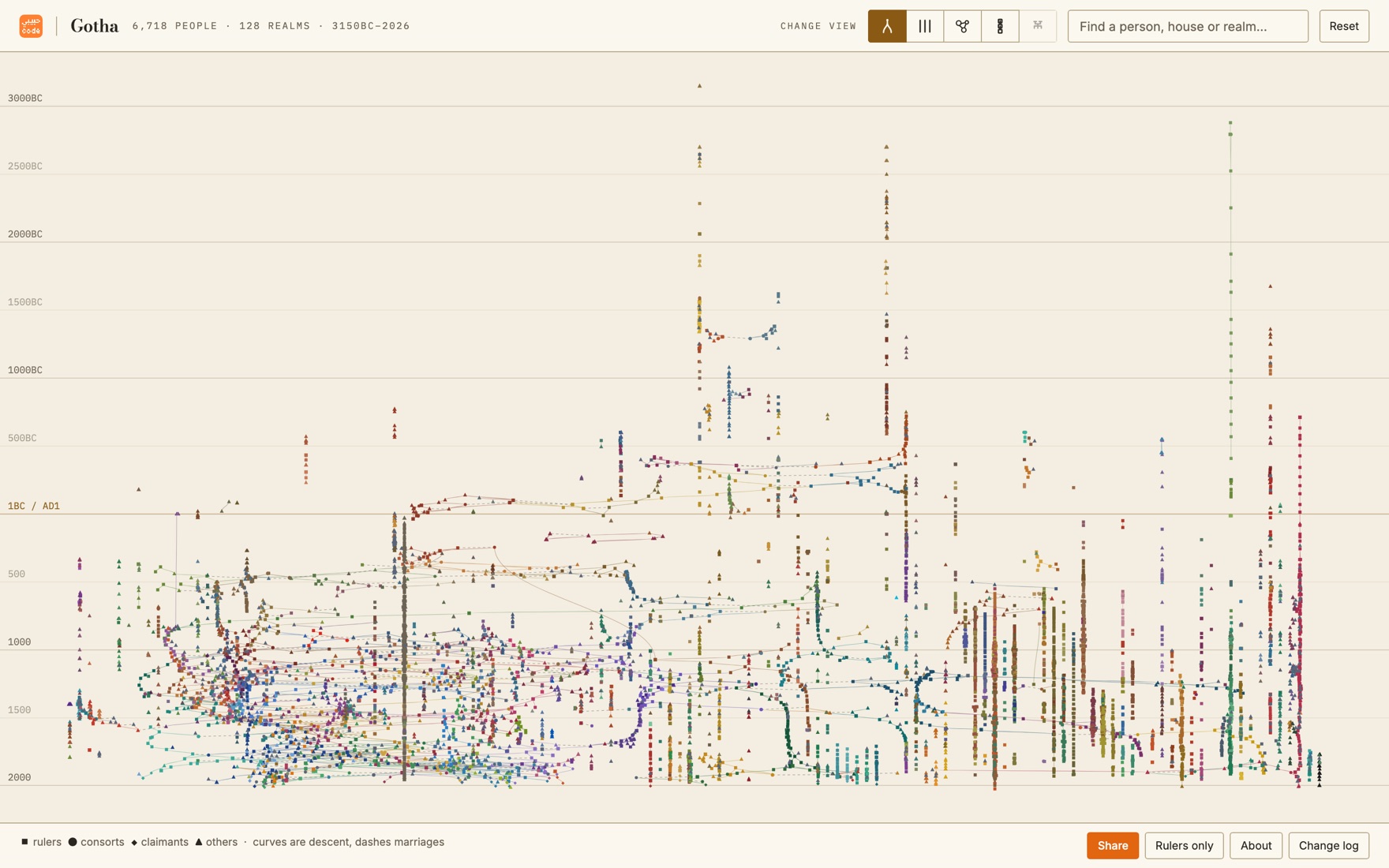 A timeline of European dynasties