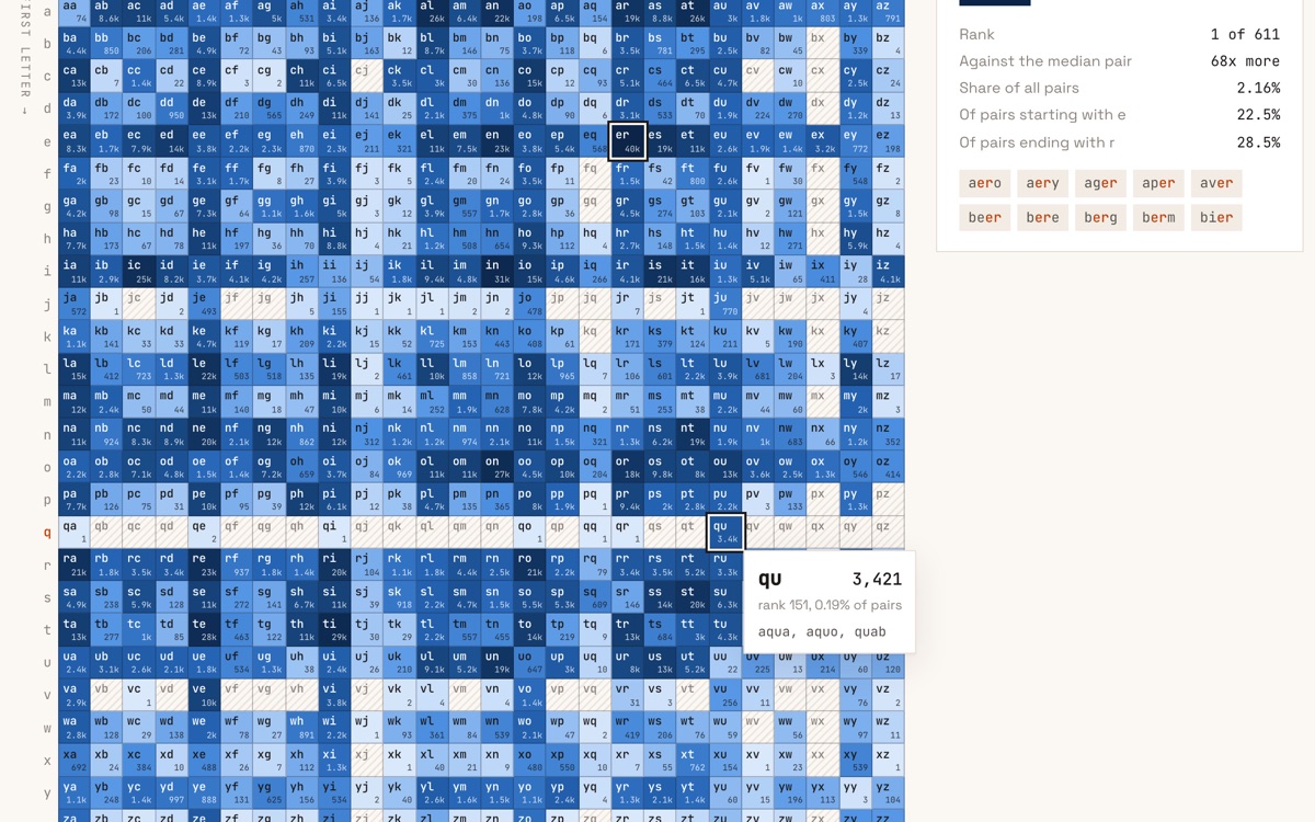 A 26 by 26 grid of letter pairs, shaded by how common each is