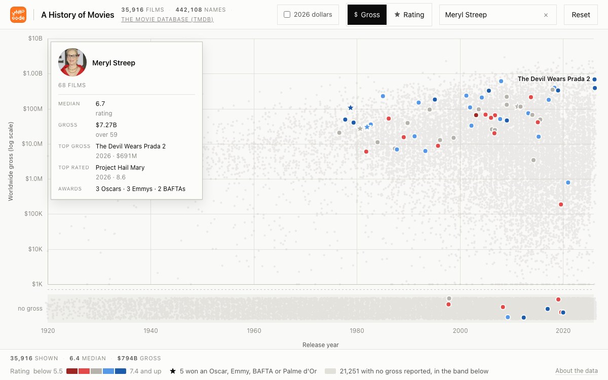 Films plotted by year and rating